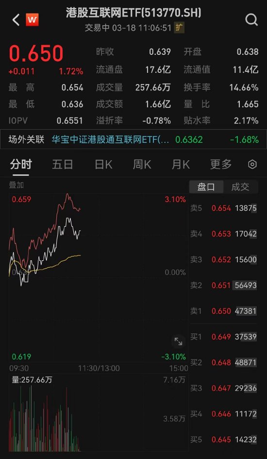 港股科网股盘中走强，美图公司、中国儒意双双涨逾10%，港股互联网ETF(513770)上涨1.72%！